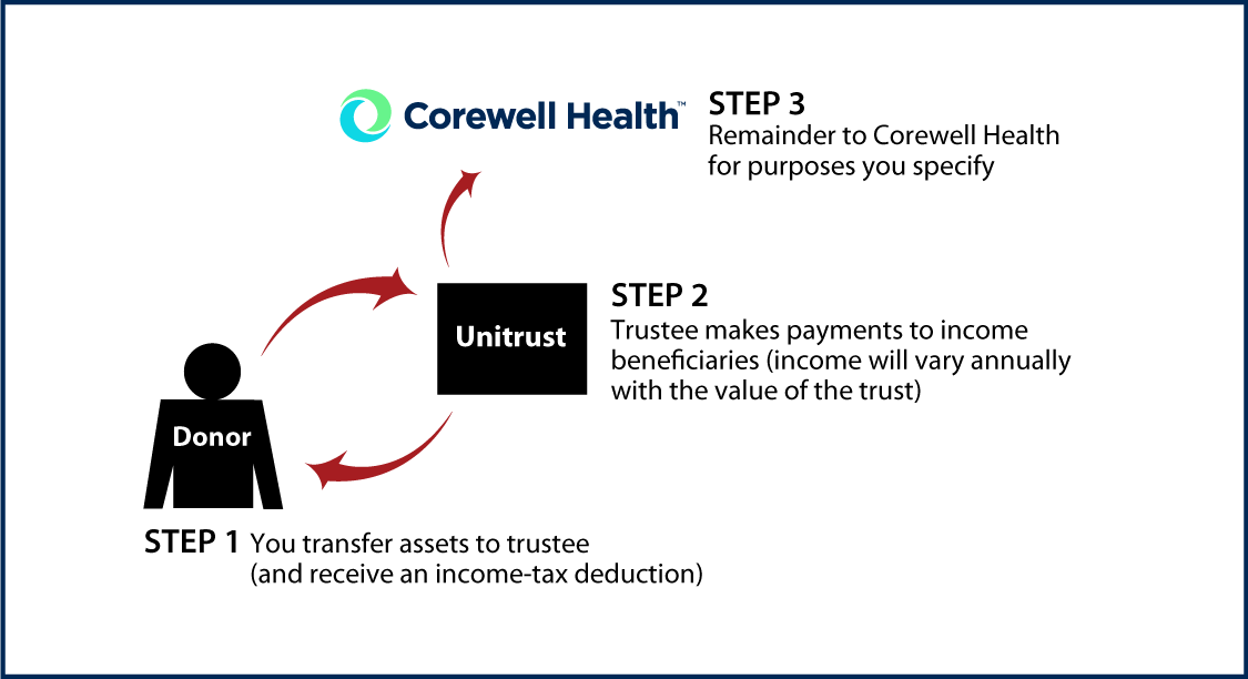 Charitable Remainder Unitrust Diagram. Description of image is listed below.