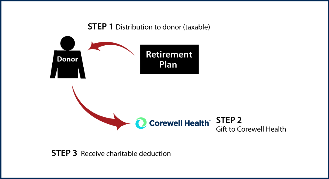 Gifts from Retirement Plans During Life Thumbnail