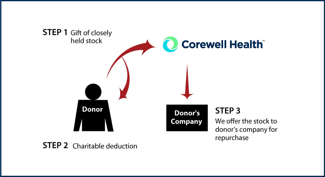 Closely Held Business Stock Diagram. Description of image is listed below.