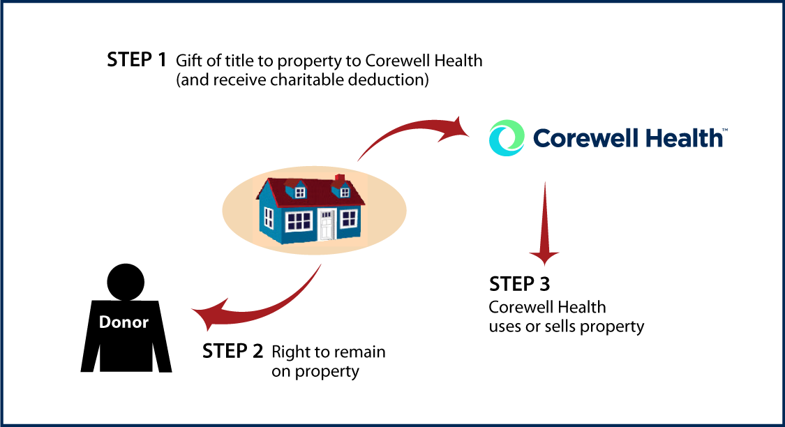 Gift of Personal Residence or Farm with Retained Life Estate Thumbnail