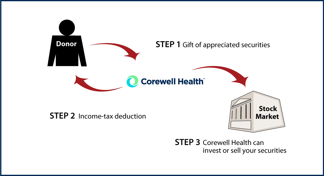 Gifts of Appreciated Securities Diagram. Description of image is listed below.