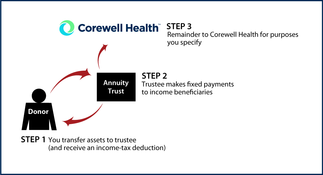 Charitable Remainder Annuity Trust Diagram. Description of image is listed below.