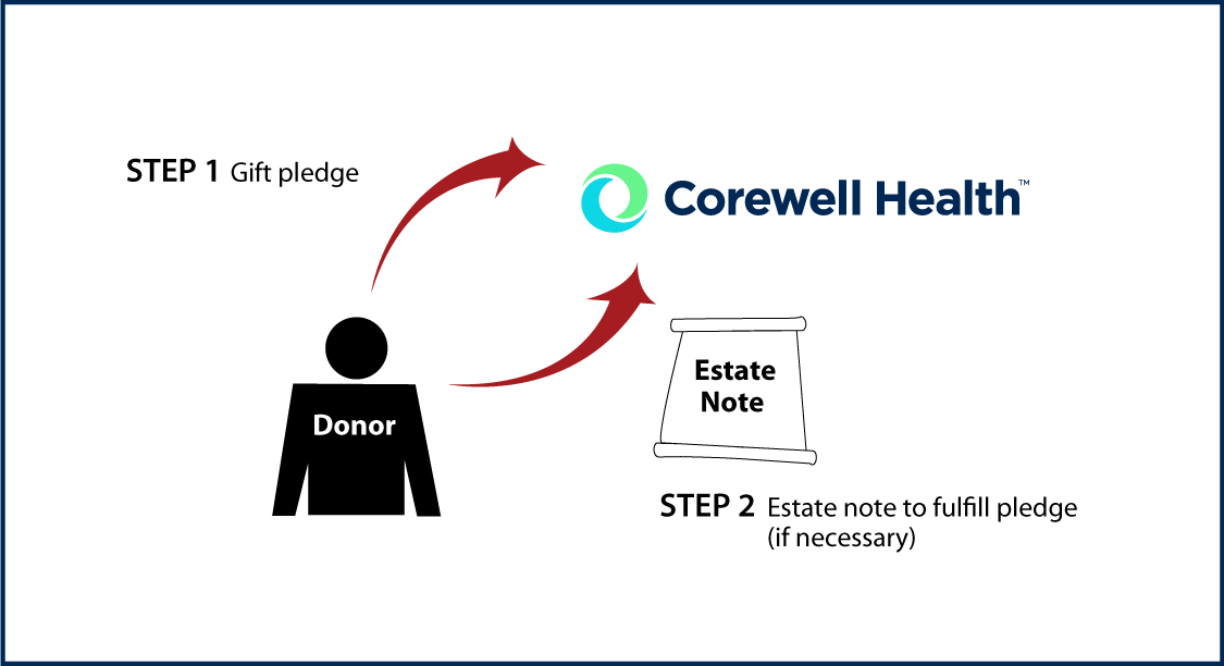 Gifts by Estate Note Diagram. Description of image is listed below.