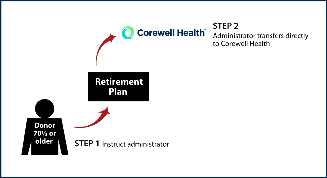 Gifts from Retirement Plans During Life Age 70½+ Diagram. Description of image is listed below.