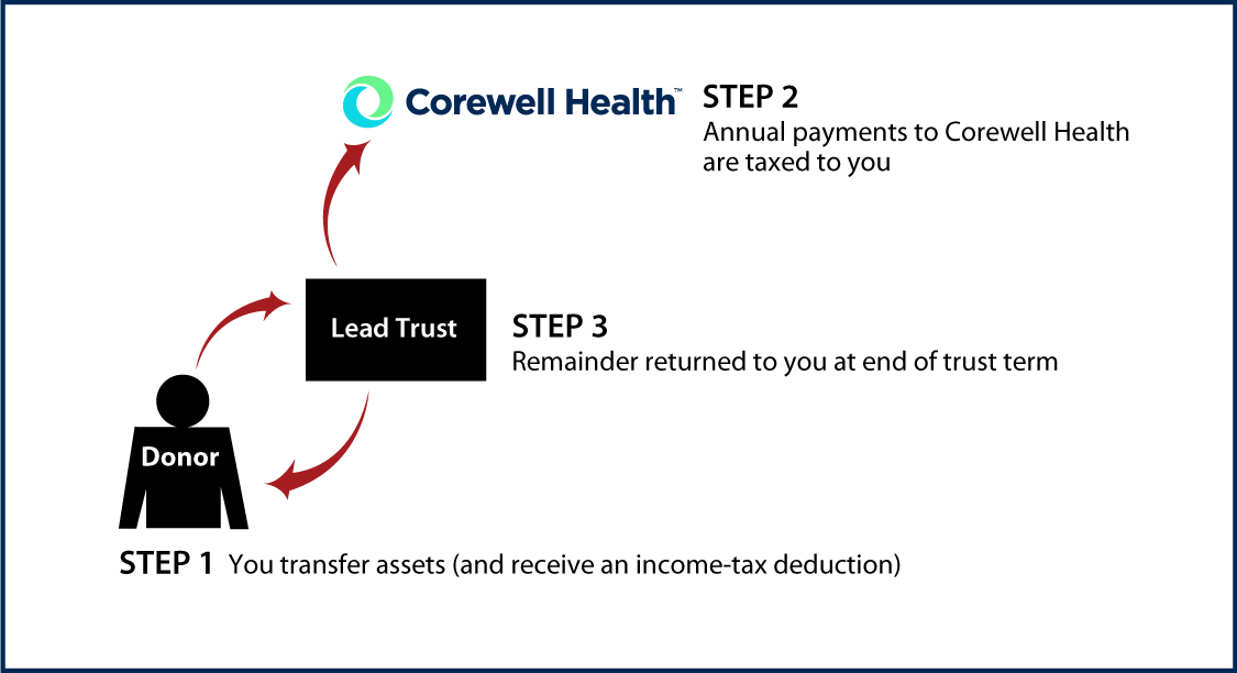 Grantor Lead Trust Diagram. Description of image is listed below.