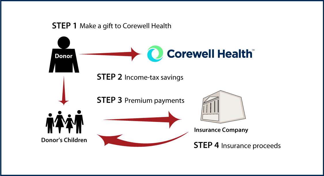 Life Insurance to Replace Gift Diagram. Description of image is listed below.