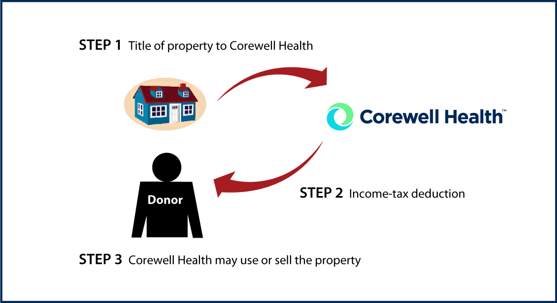 Outright Gift of Real Estate Diagram. Description of image is listed below.