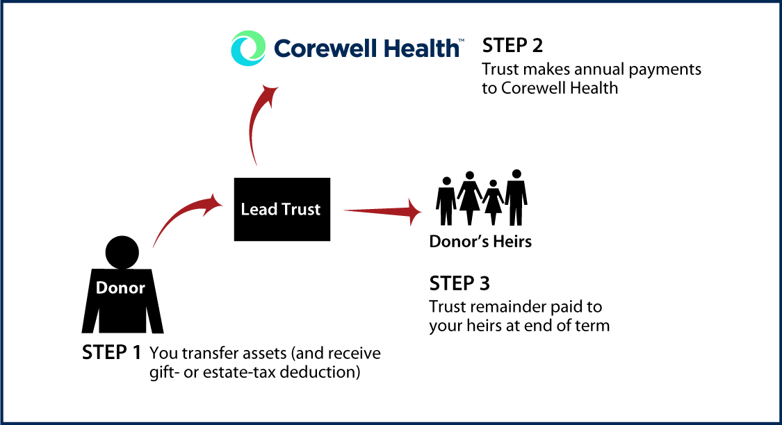 Nongrantor Lead Trust Diagram. Description of image is listed below.