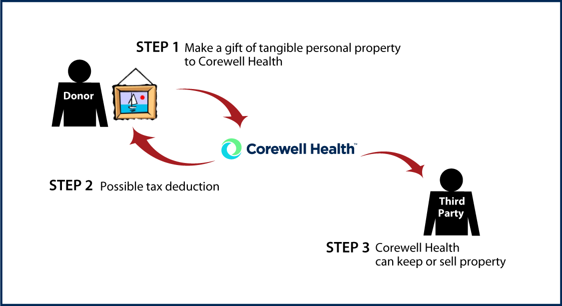 Tangible Personal Property Diagram. Description of image is listed below.