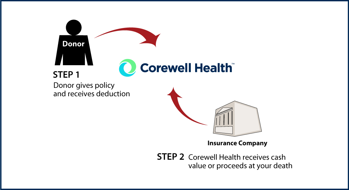 Life Insurance Policy Diagram. Description of image is listed below.